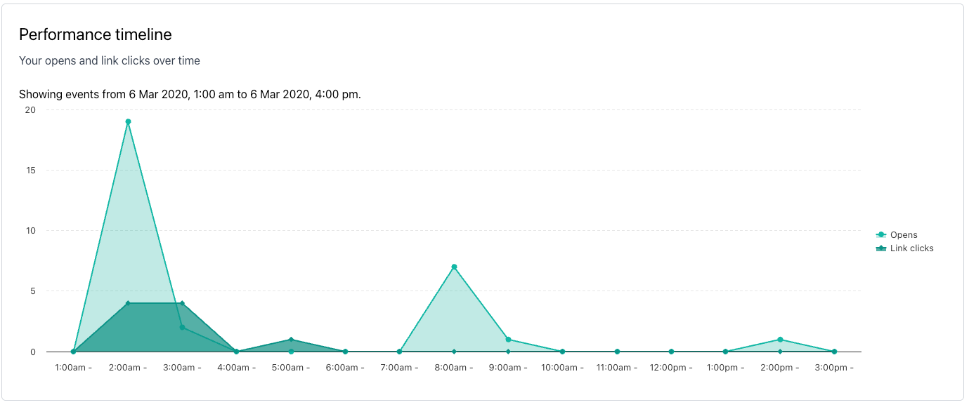 Reporting on Emails in Funnel